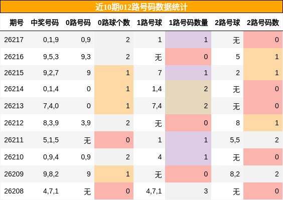 012路号码分析