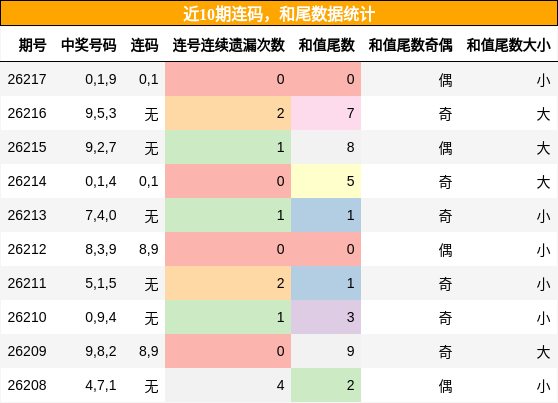 连码分析,和尾分析