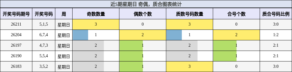 近5期星期日 奇偶，质合图表统计