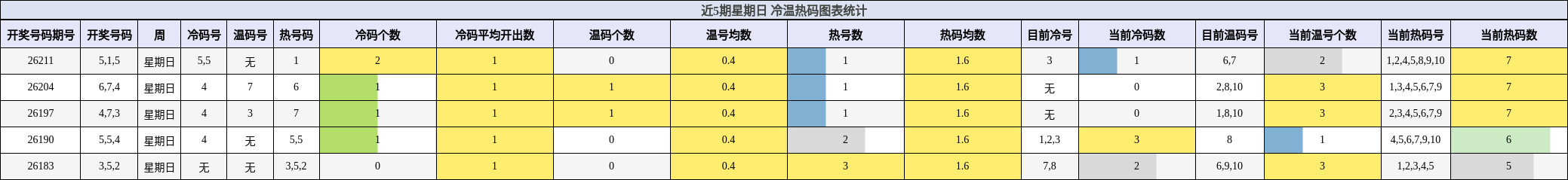 近5期星期日 冷温热码图表统计