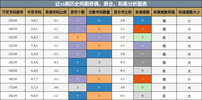 奇偶分析，质合分析，和尾分析