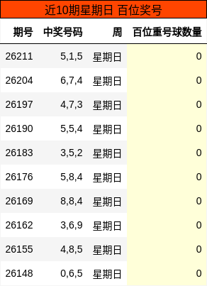 近10期星期日 百位奖号
