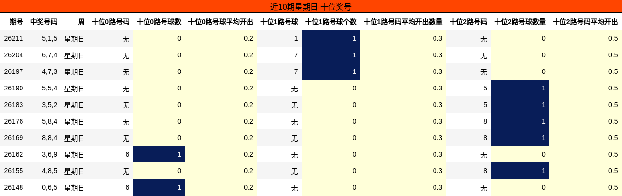 近10期星期日 十位奖号