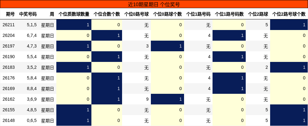 近10期星期日 个位奖号