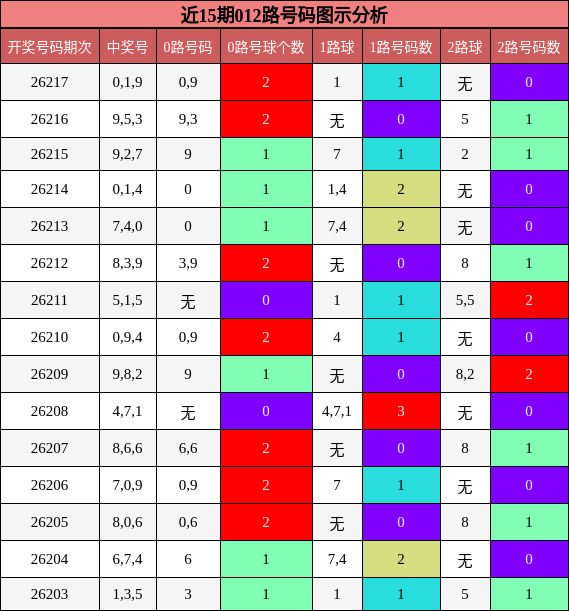 012路号码分析