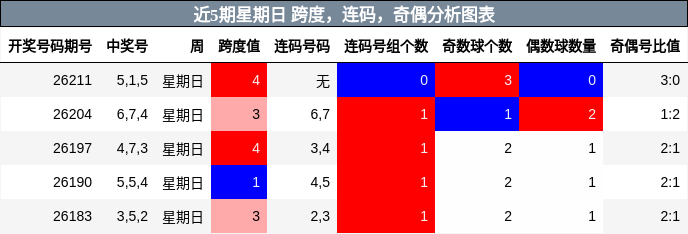 近5期星期日 跨度，连码，奇偶分析图表