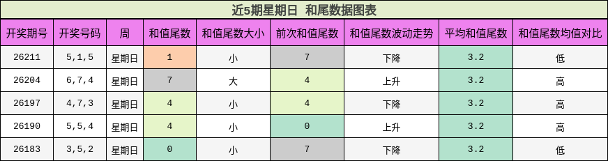 和尾分析