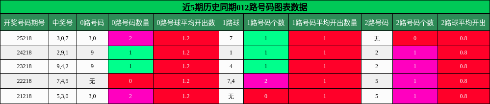 012路号码分析