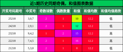 奇偶分析，和值分析