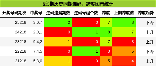 近5期历史同期连码,跨度图示统计
