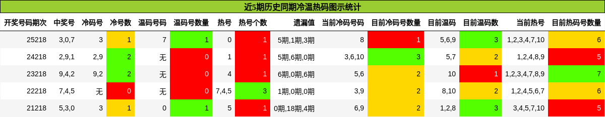 近5期历史同期冷温热码图示统计