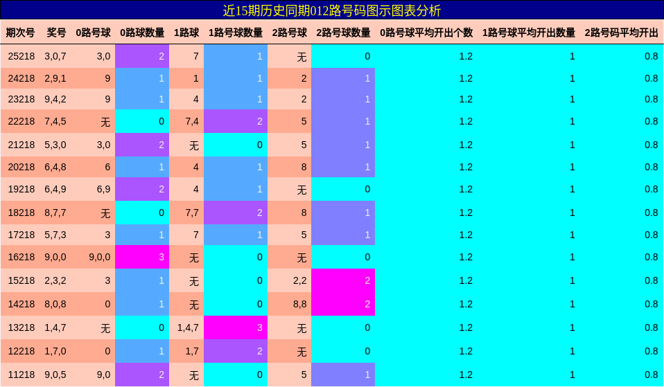 012路号码分析
