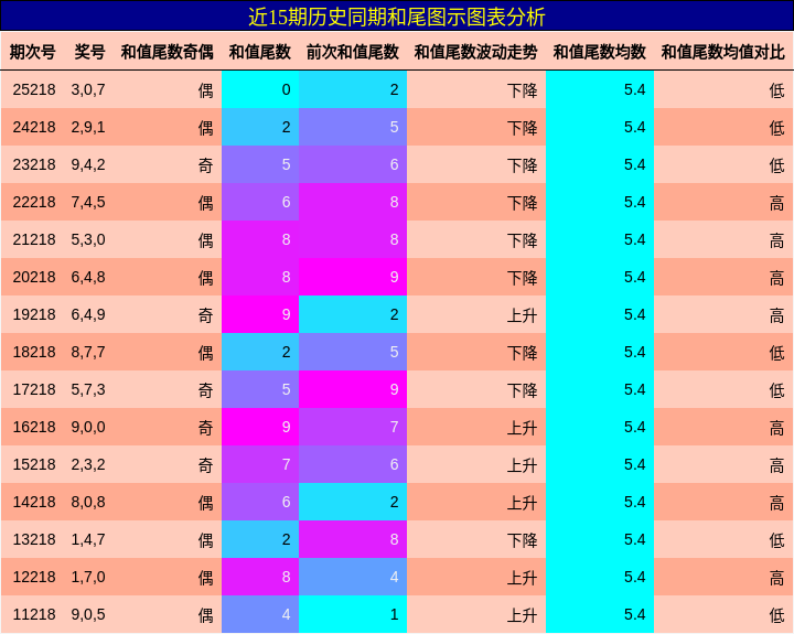 和尾分析
