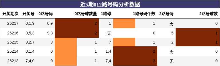 012路号码分析