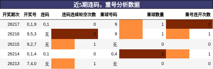 连码分析,重号分析