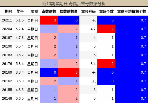 奇偶分析，重号分析