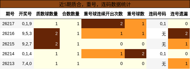 质合分析，重号分析，连码分析