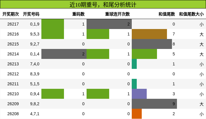 近10期重号,和尾分析统计