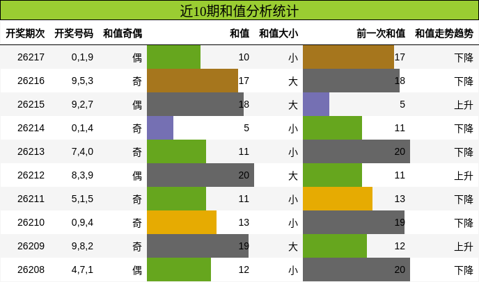 近10期和值分析统计