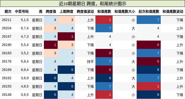 近10期星期日 跨度,和尾统计图示