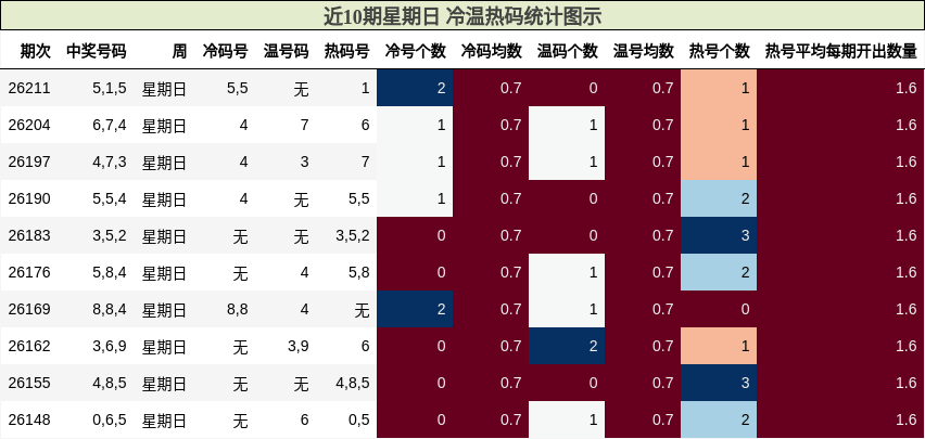 近10期星期日 冷温热码统计图示