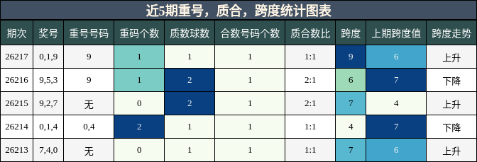 重号分析，质合分析，跨度分析