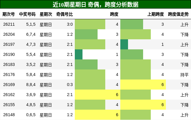 奇偶分析,跨度分析