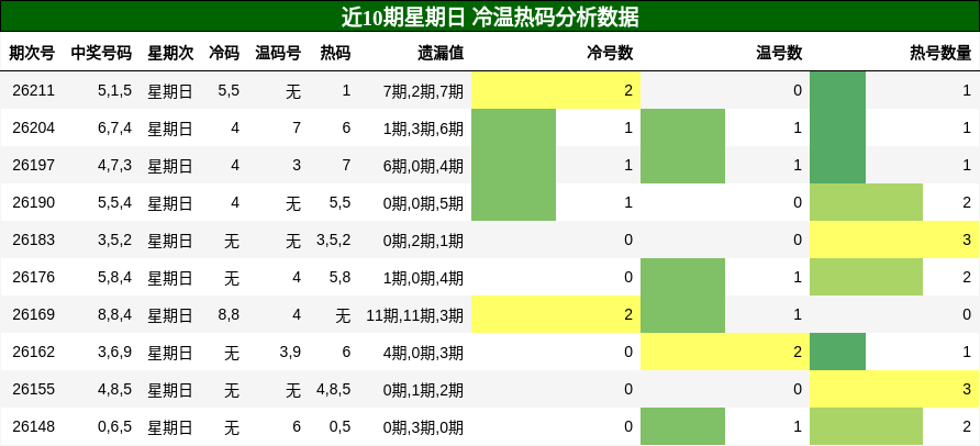 冷温热码分析