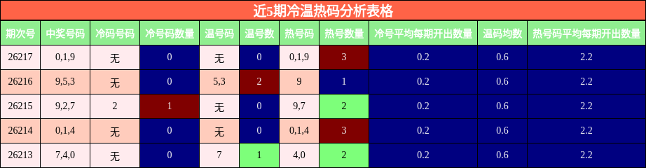 近5期冷温热码分析表格