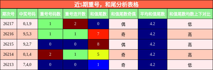 近5期重号,和尾分析表格