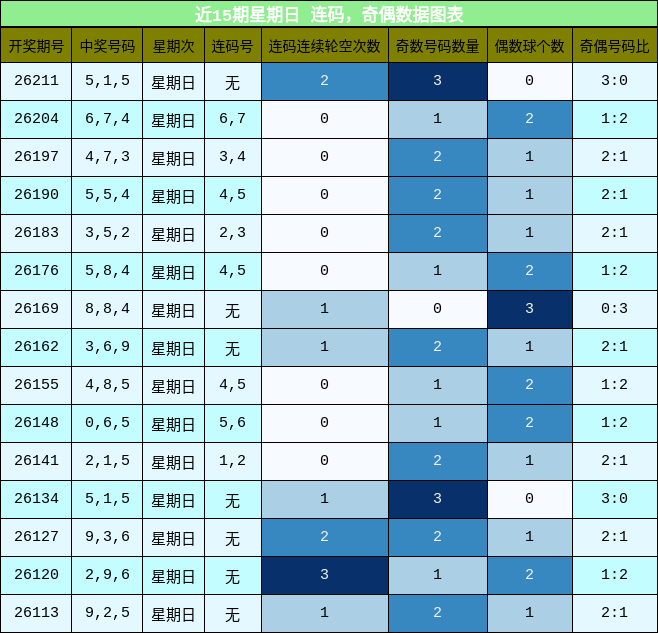 连码分析,奇偶分析
