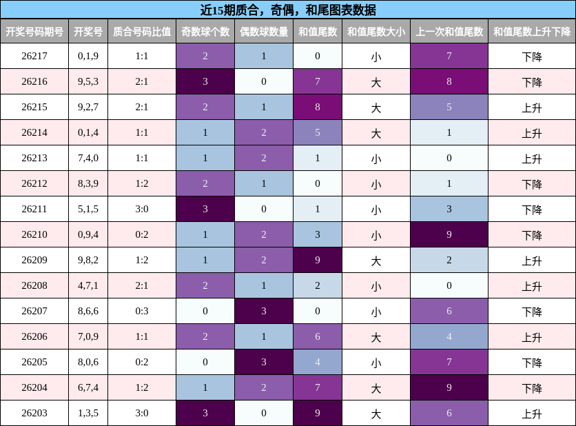 质合分析，奇偶分析，和尾分析
