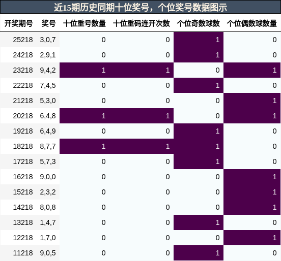 十位奖号分析，个位奖号分析