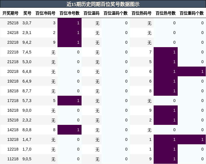 百位奖号分析