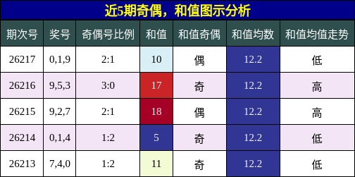 奇偶分析，和值分析
