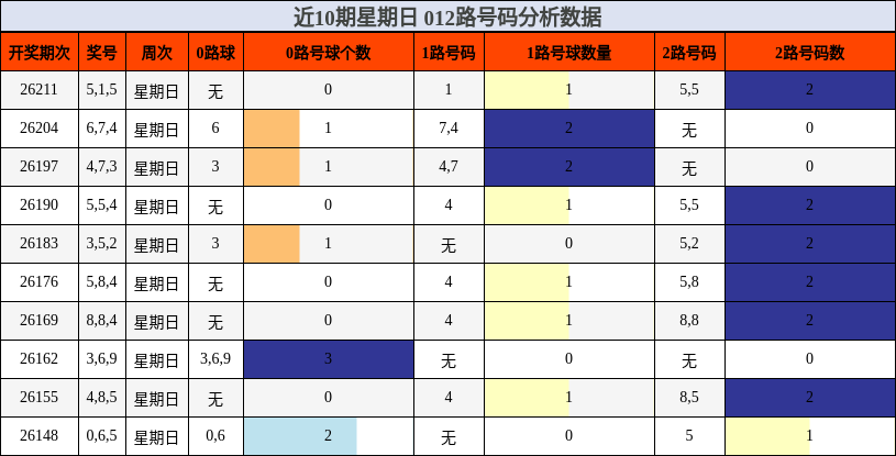 近10期星期日 012路号码分析数据