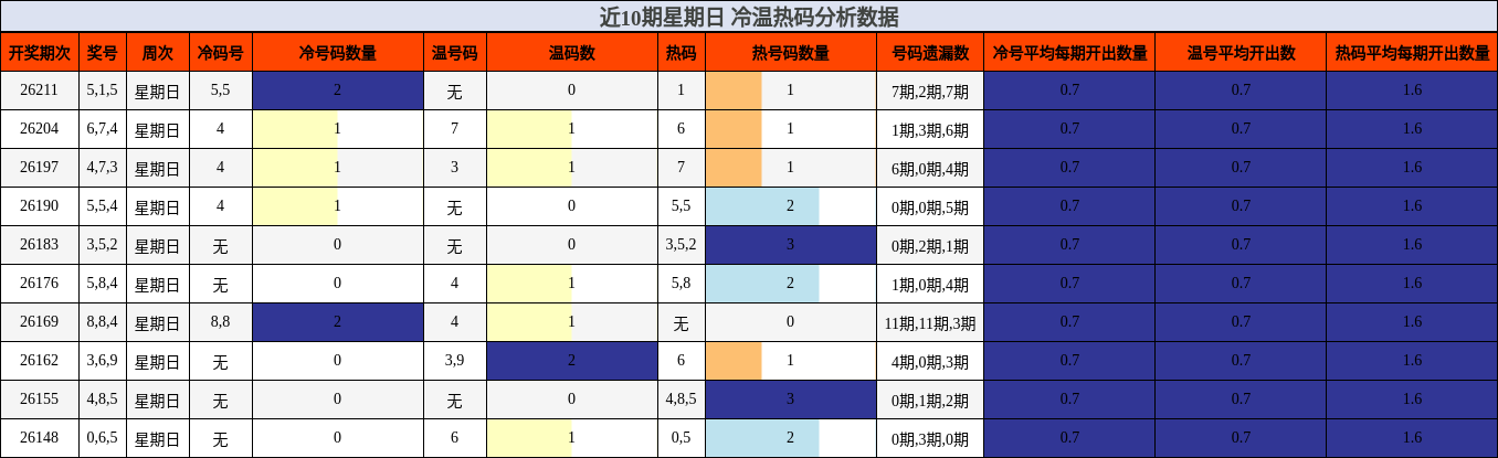 近10期星期日 冷温热码分析数据