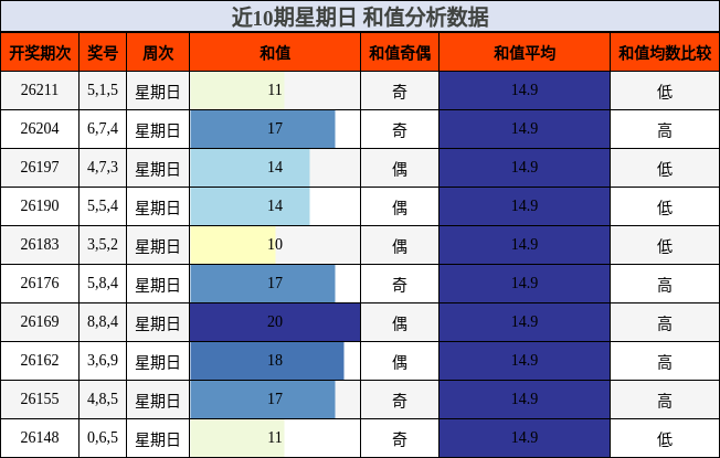 近10期星期日 和值分析数据