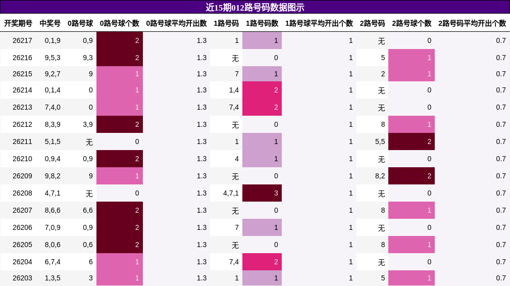012路号码分析