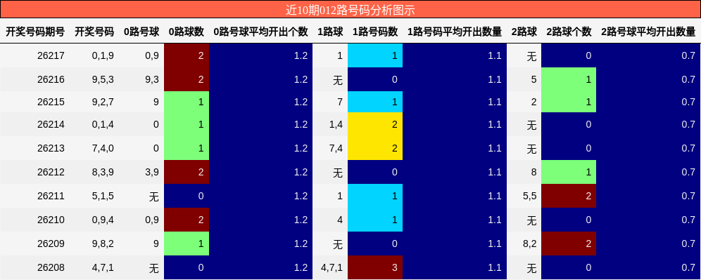 012路号码分析