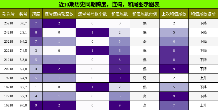 跨度分析，连码分析，和尾分析