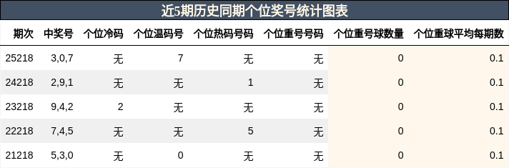 个位奖号分析