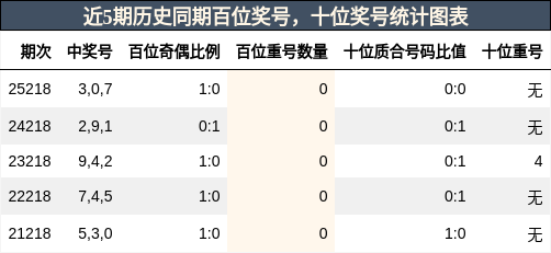 百位奖号分析,十位奖号分析