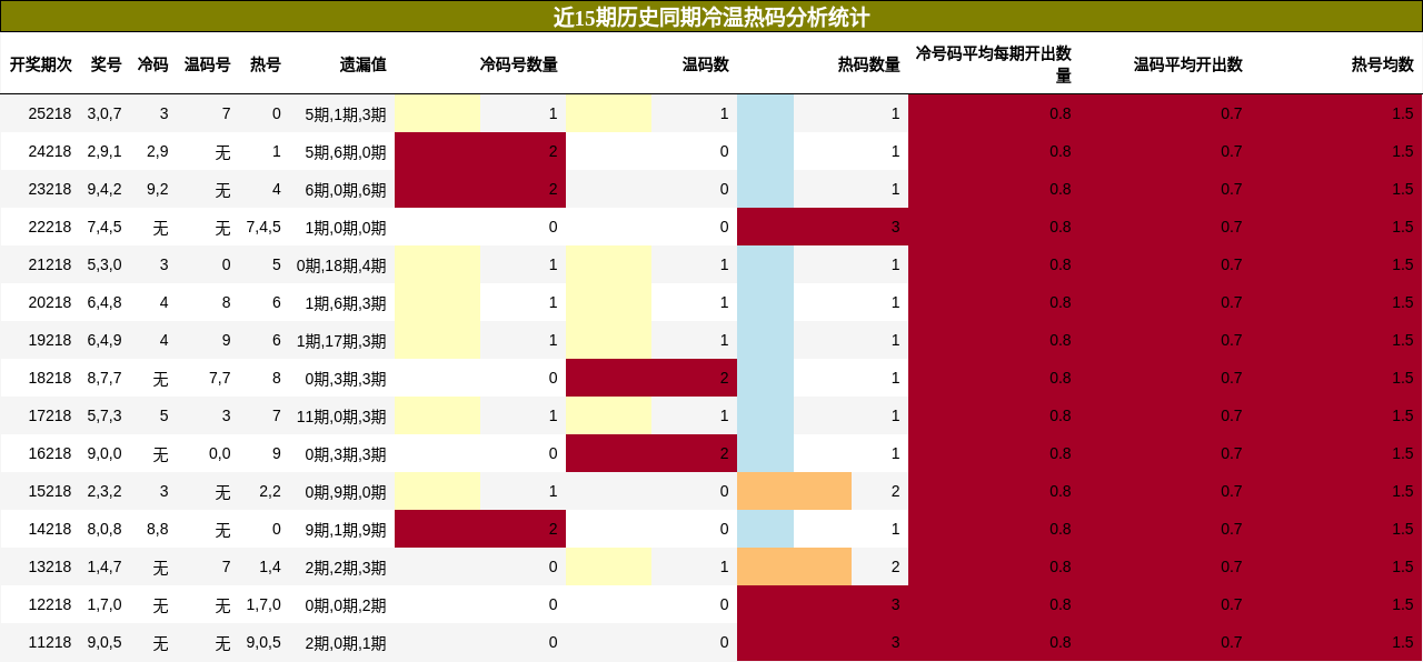 冷温热码分析