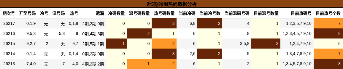 近5期冷温热码数据分析