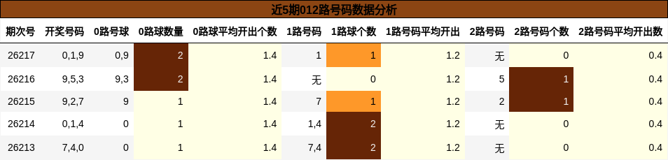 近5期012路号码数据分析