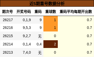 近5期重号数据分析
