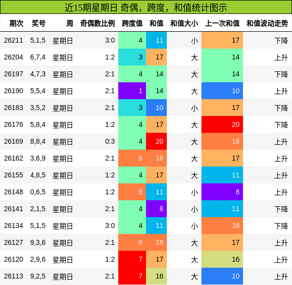 近15期星期日 奇偶,跨度,和值统计图示
