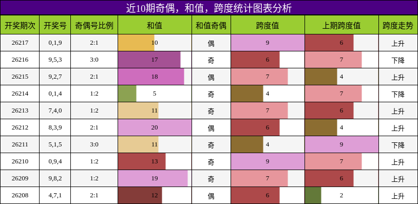 奇偶分析，和值分析，跨度分析