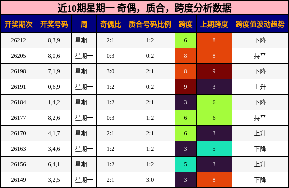 近10期星期一 奇偶，质合，跨度分析数据